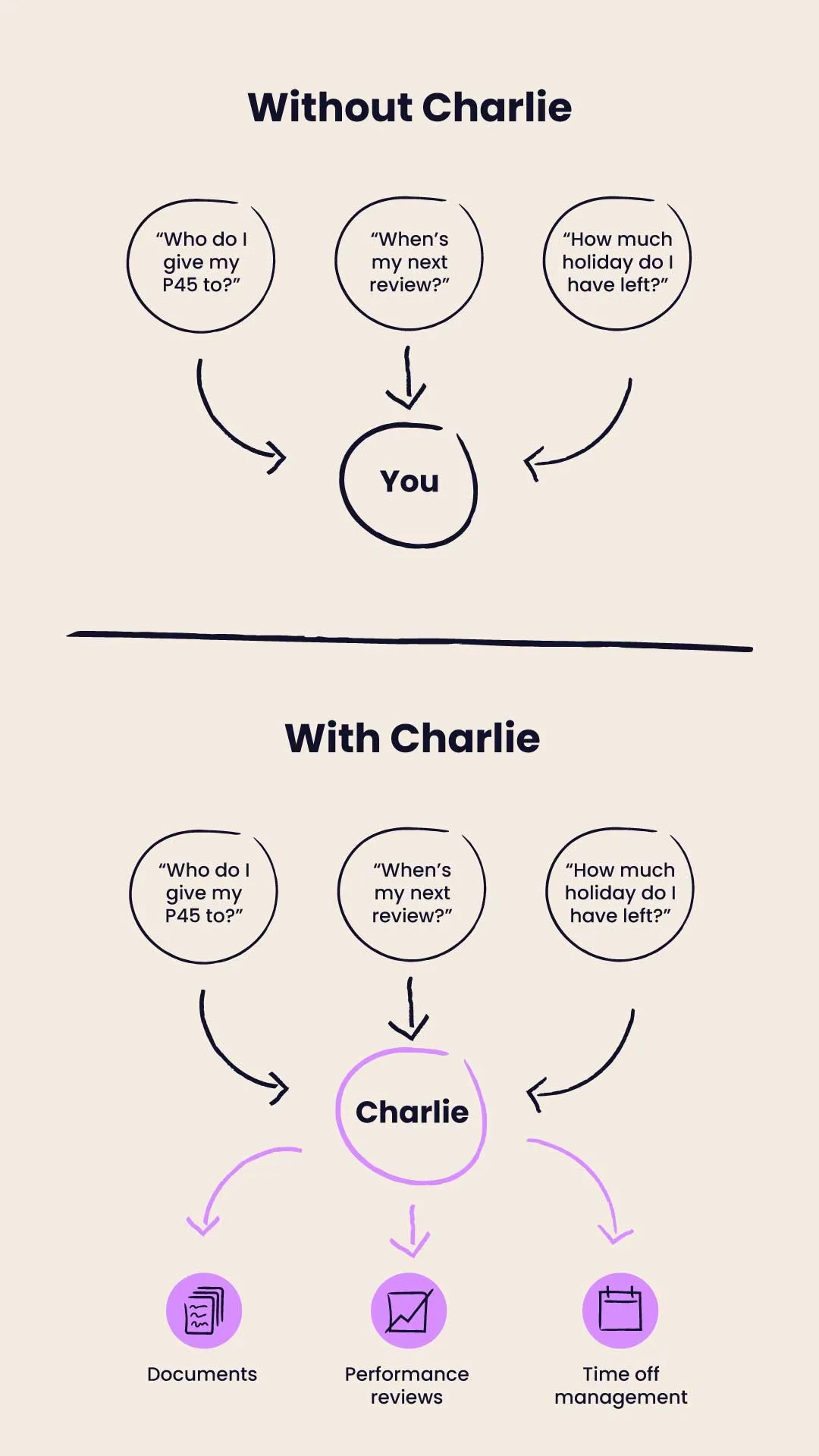 Life with and without charlie