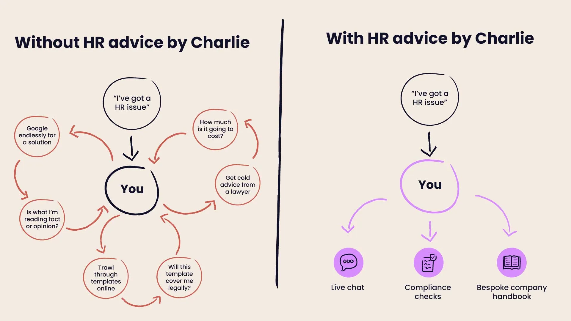 Life with and without charlie