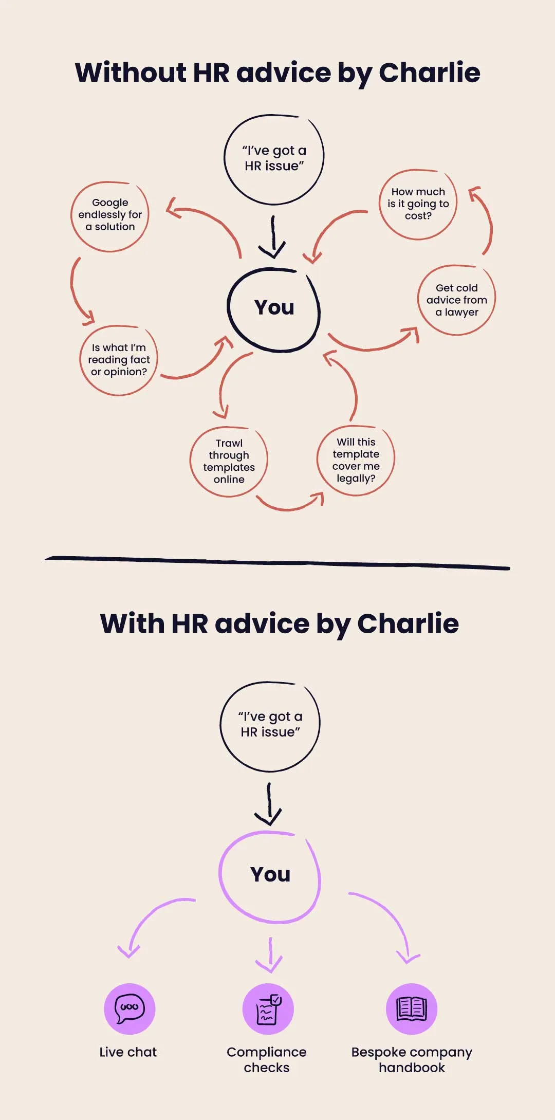 Life with and without charlie